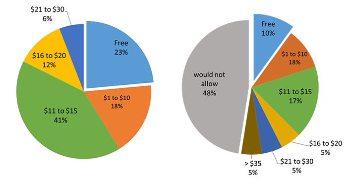 Pie chart of current & possible corn residue rental fees