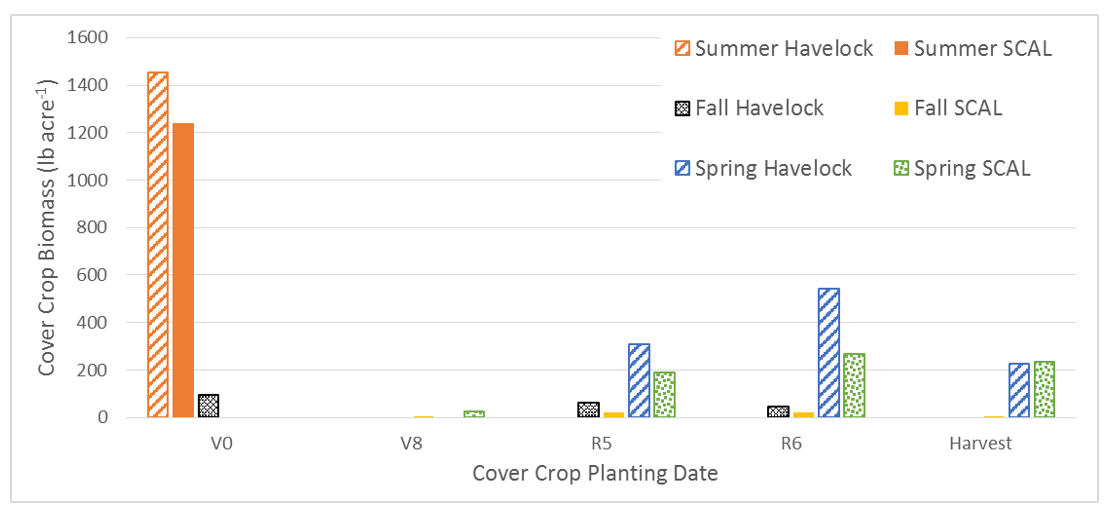 Chart of effects of cover crop planting date on biomass production