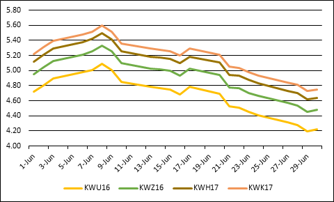 Trends in Kansas City wheat prices 