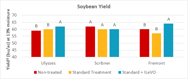 Chart of NOFRN ILeVO trial soybean yields