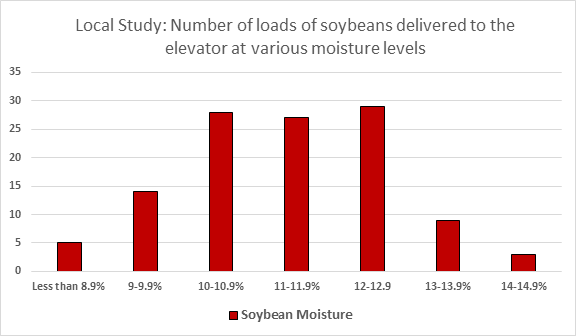 Chart showing results of local study of soybean moisture at harvest