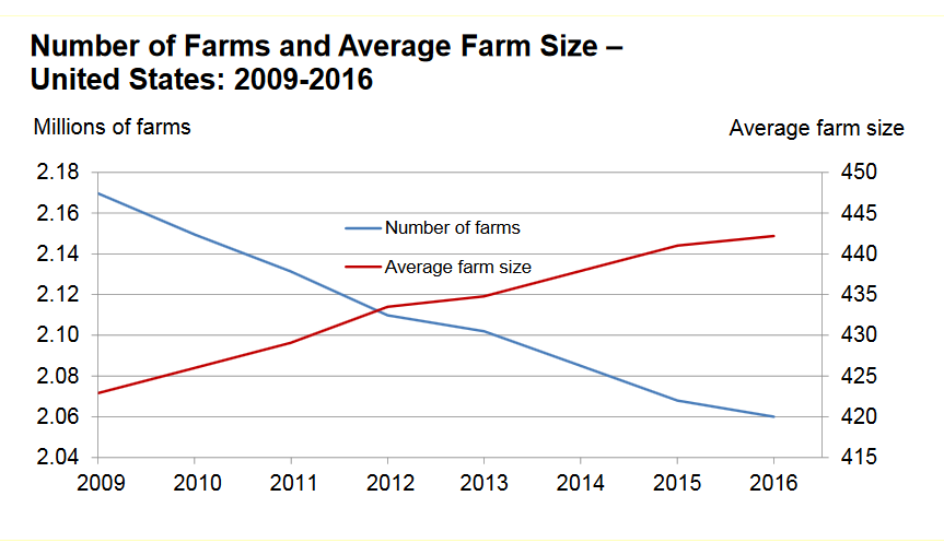 USDA NASS chart of farm size for 2016