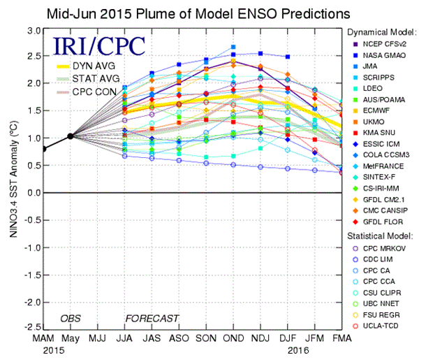 CPC El Nino forecasts