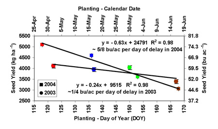 graph depicting four planting date mean seed yields