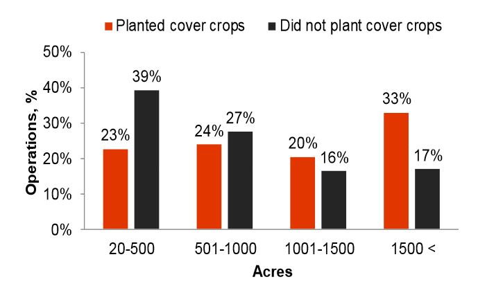 Results from 2015 Cover Crop Survey related to size of operation planting cover crops, as indicated by survey respondents