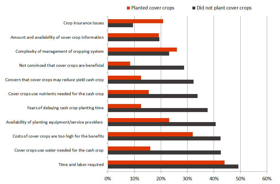 UNL Cover Crop Survey: Perceived barriers to cover cro use