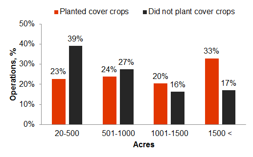 Graphic showing size of operations represented in 2015 cover crop survey results.