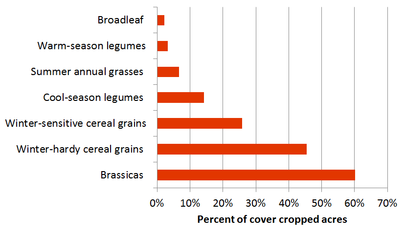 UNL Cover Crop Survey: Species of cover crops planted