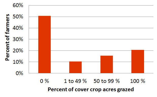 UNL Cover crop survey: Prevalence of cover crop grazing