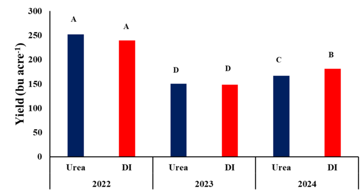 bar graph of study results
