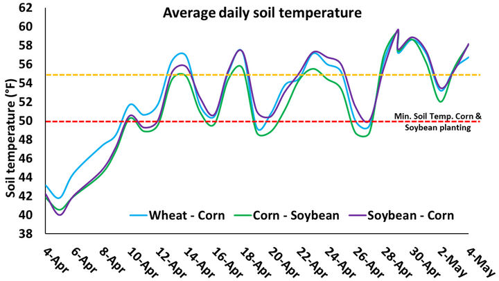 soil temperature graph