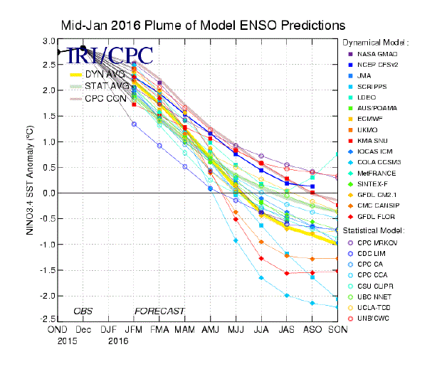 Winter 2015-16 ENSO Forecasts