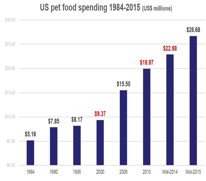 Chart of US pet food spending