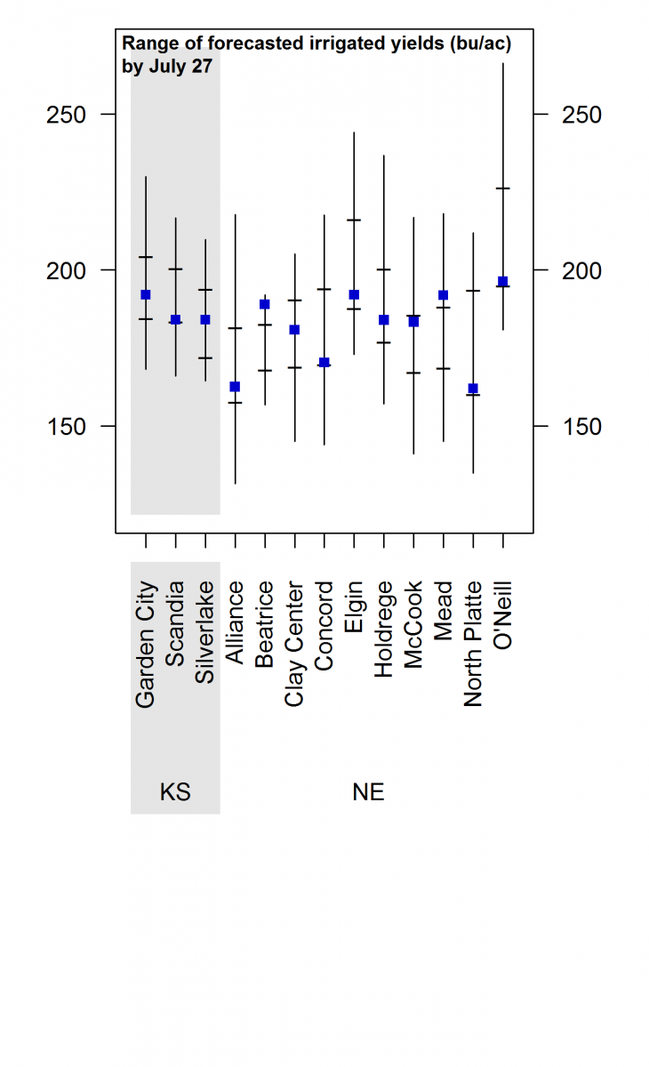 simulated irrigated corn yields