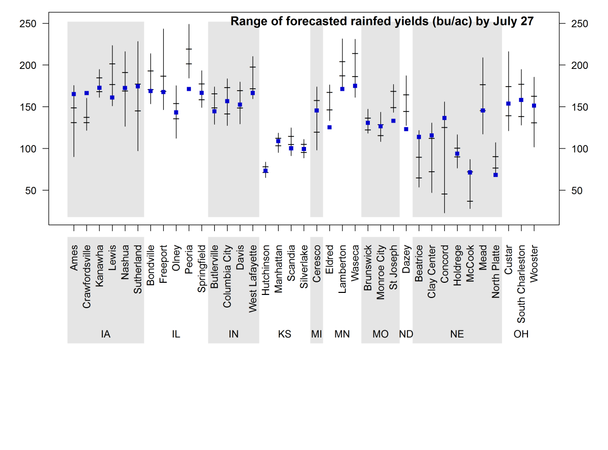 forecast rainfed corn yields