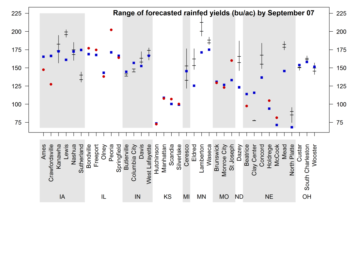 forecast rainfed corn yields