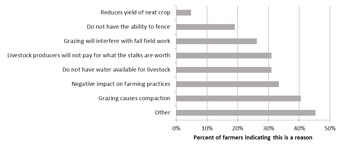UNL-farmer-perceptions-grazing-corn