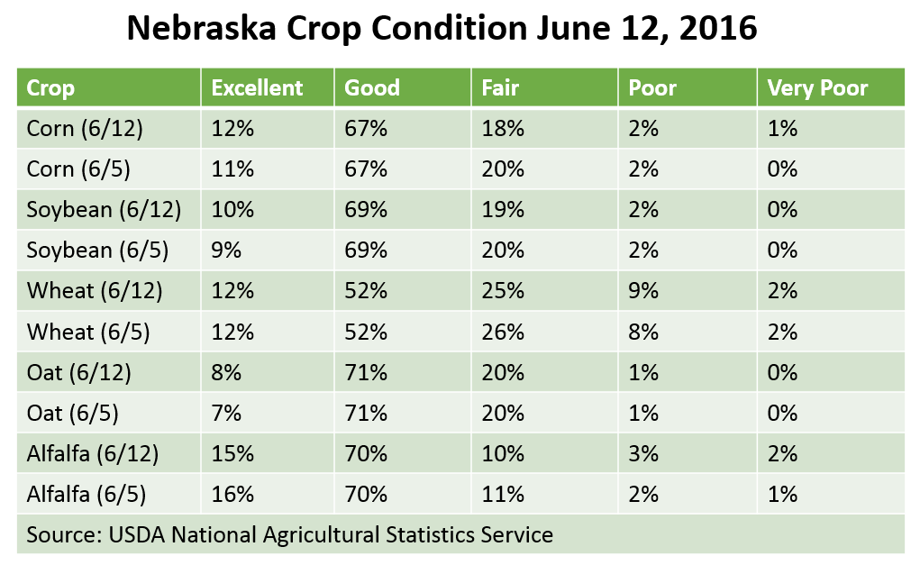 USDA-NASS Nebraska crop conditions 
