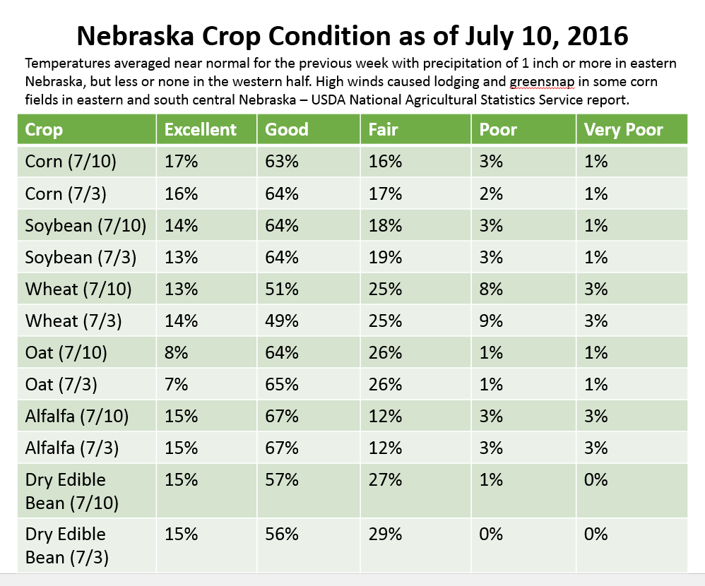 Nebraska crop conditions