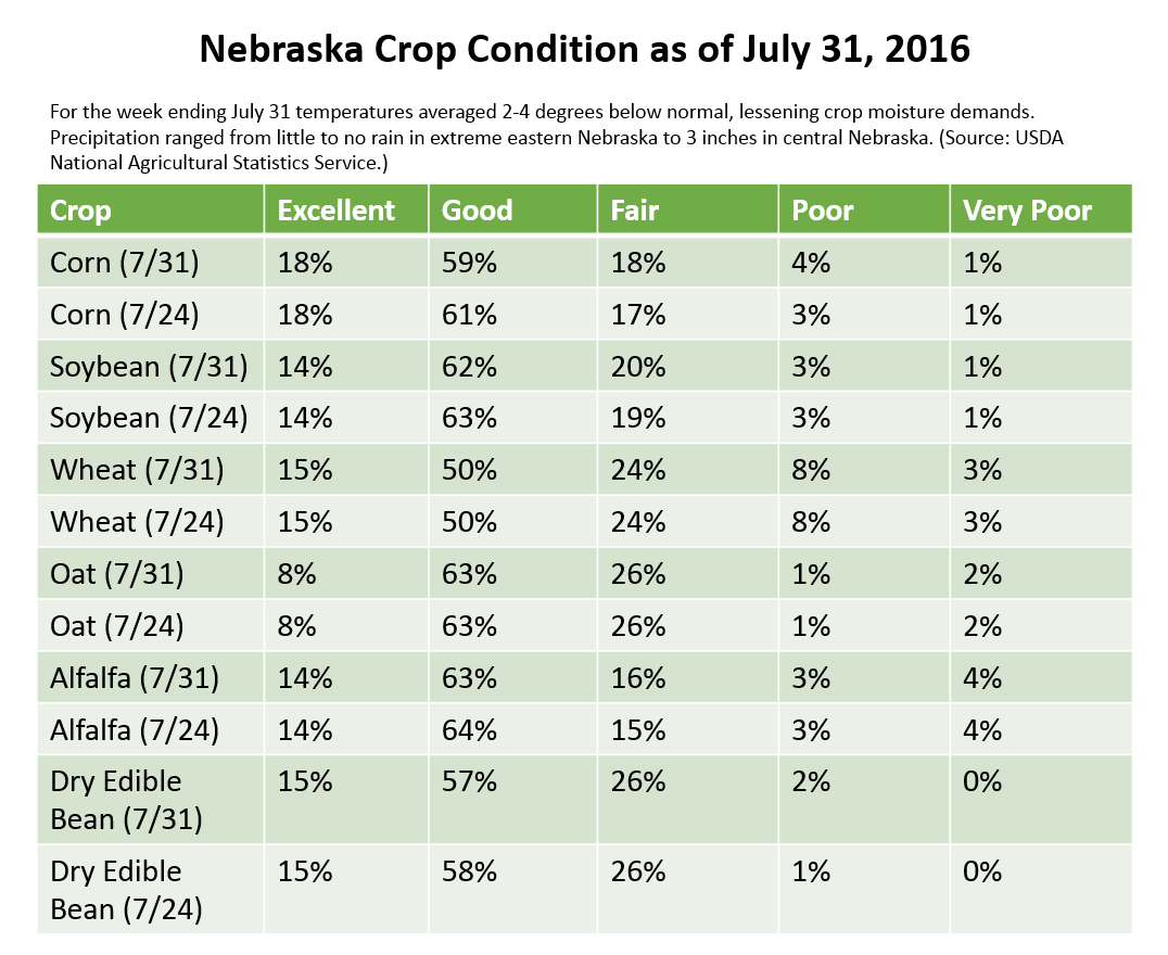 Table of Nebraska crop conditions 7-31-16