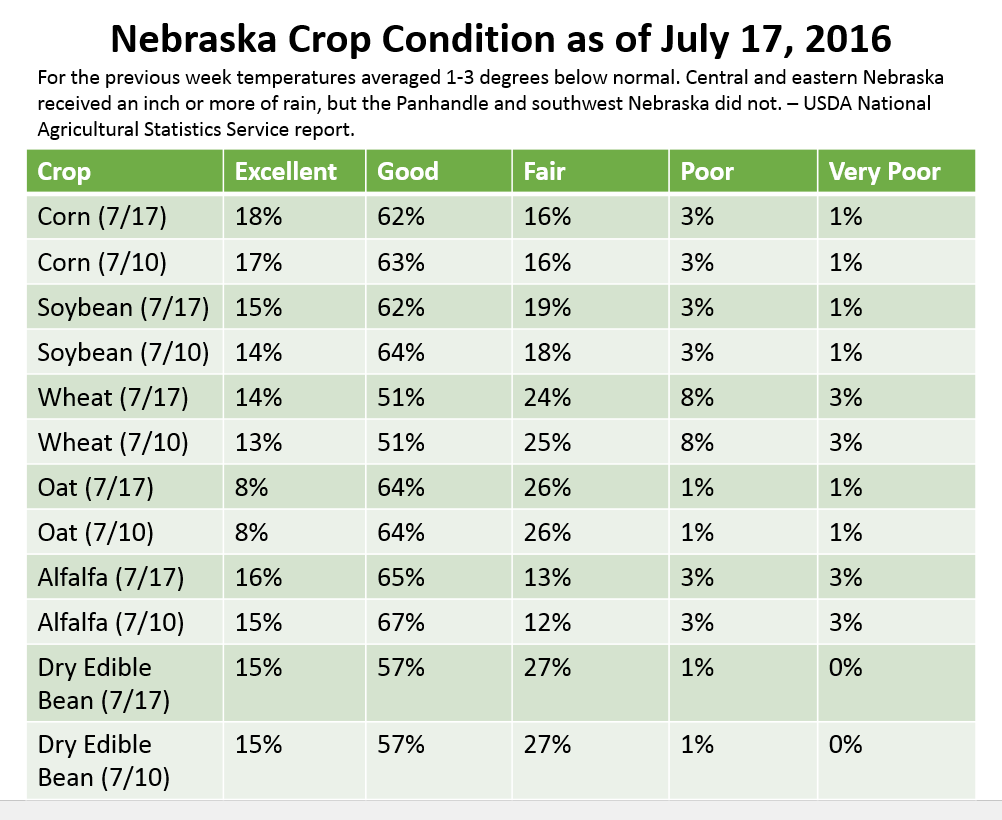 USDA NASS Crop Report July 18, 2016