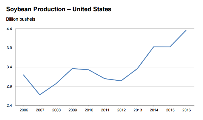 USDA chart of US soybean production history