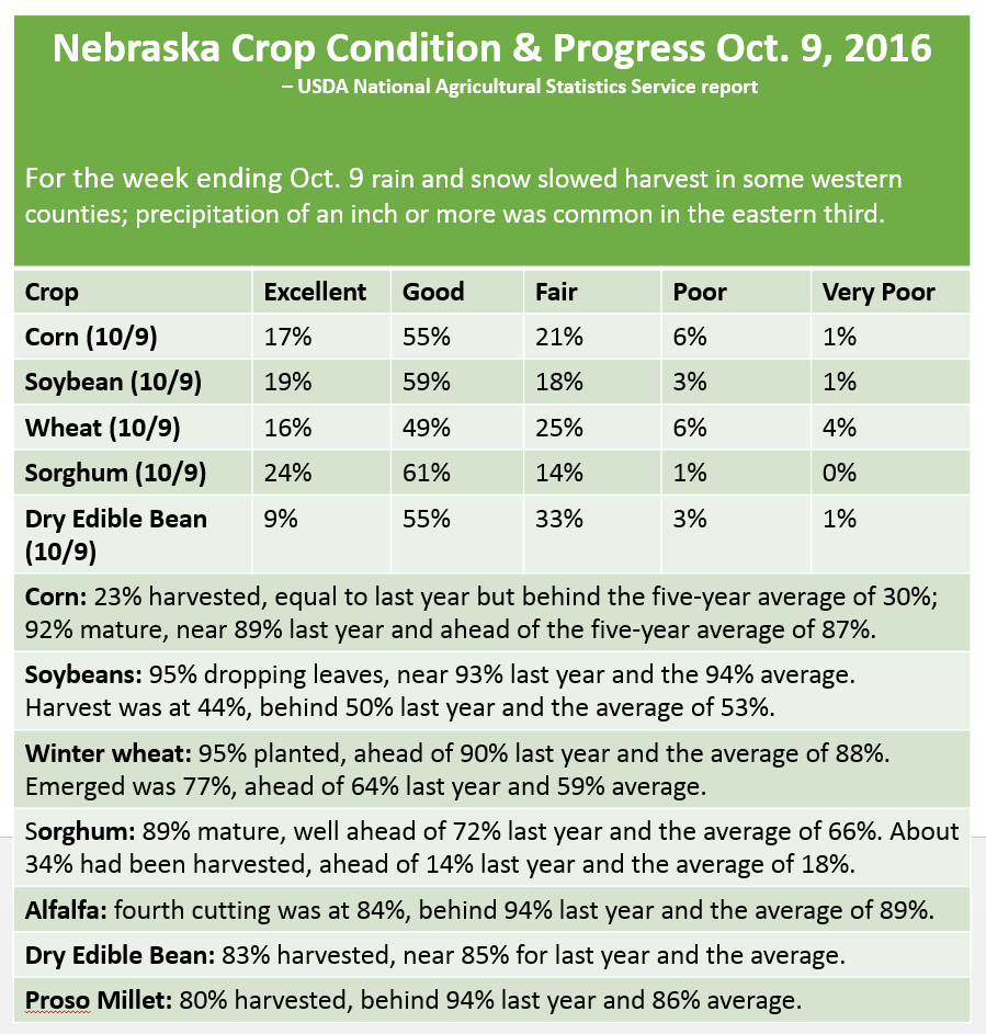 Oct. 9, 2016 USDA NASS crop report for Nebraska