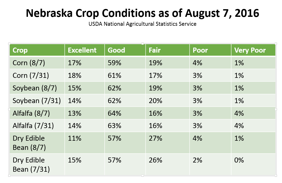 USDA NASS Crop Condition Report 8-7-16