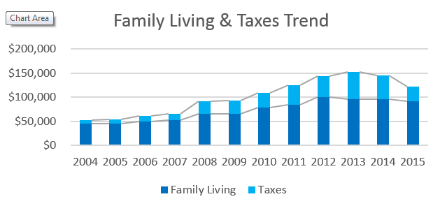 Chart showing NFBI change in family living expenses from 2004-2015