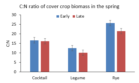Graph on student cover crop research