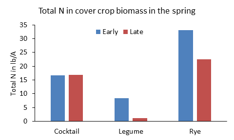 Graph on cover crop research