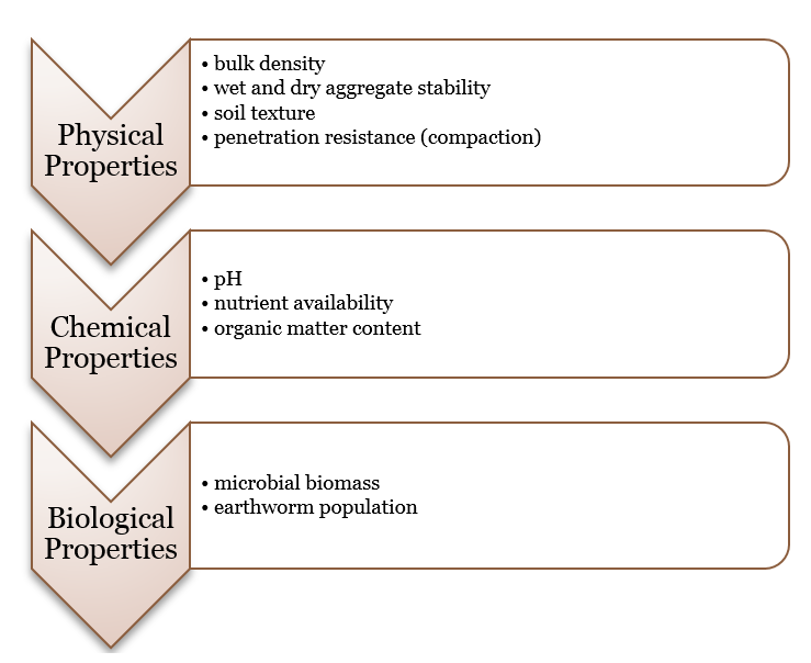 Chart illustrating attributes of the three soil health properties