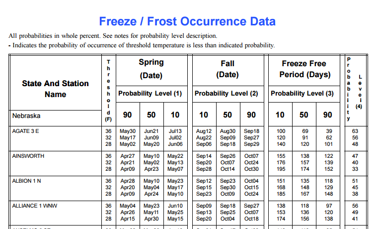 Sample of Nebraska Table of Freeze/Frost Occurrence
