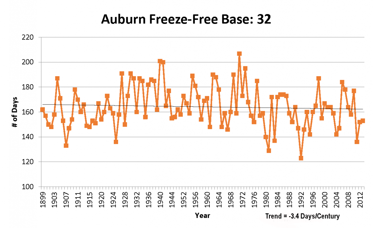 Graph of freeze-free historical trend for Auburn