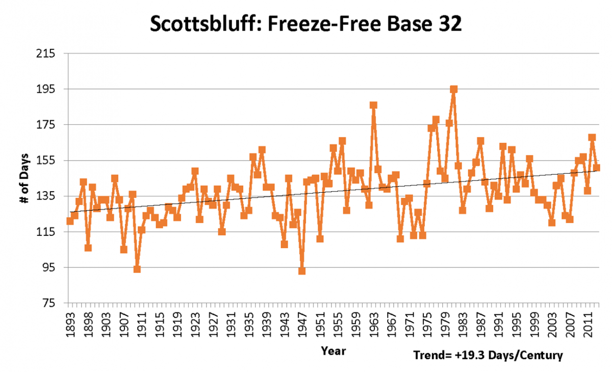 Graph of freeze-free historical trend for Scottsbluff