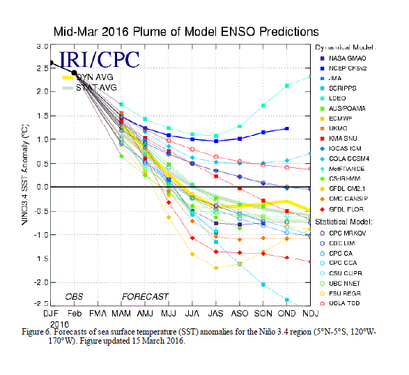 Graph of CPC El Nino model forecasts