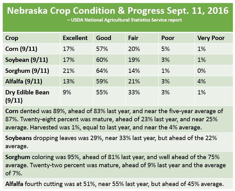 Nebraska crop report
