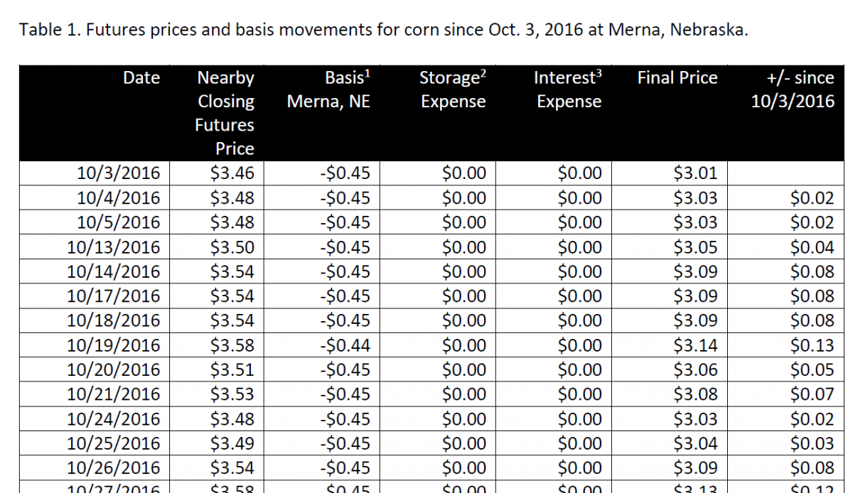 Image linking to full Corn Price Table