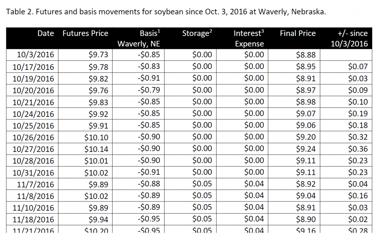 Image linking to full Soybean Price Table