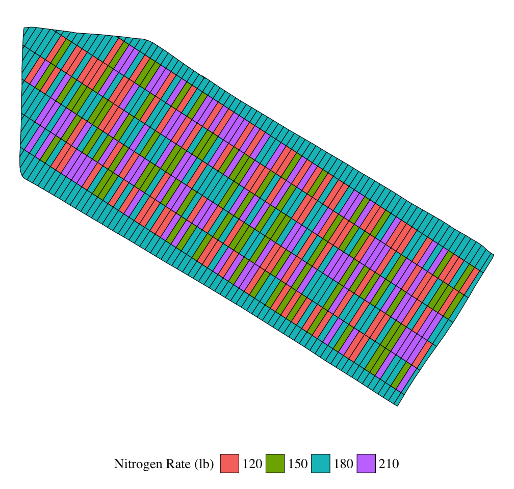Graphic illustrating data from nitrogen trial