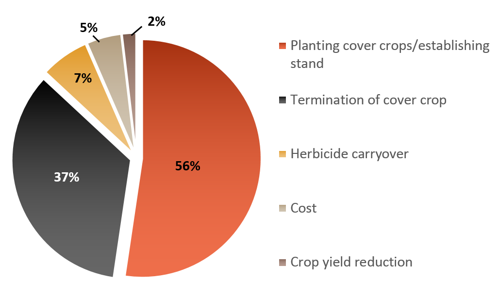 Pie chart of challenges to cover crop adoption