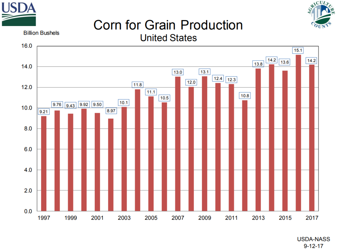 US-corn-production-chart