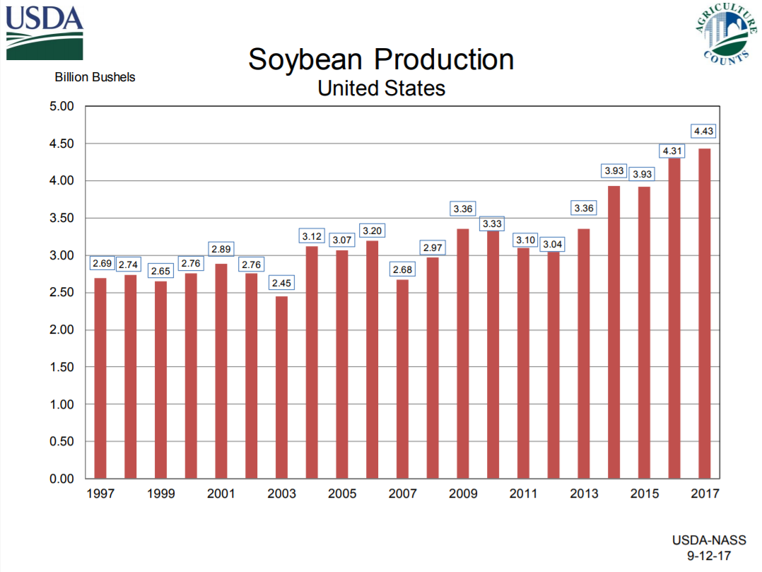 Soybean production chart