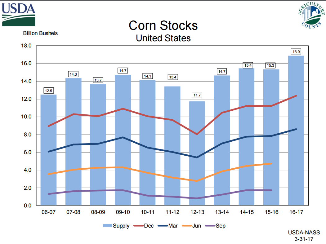 USDA corn stocks 3-1-17