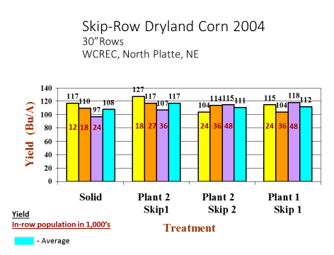 chart of research results