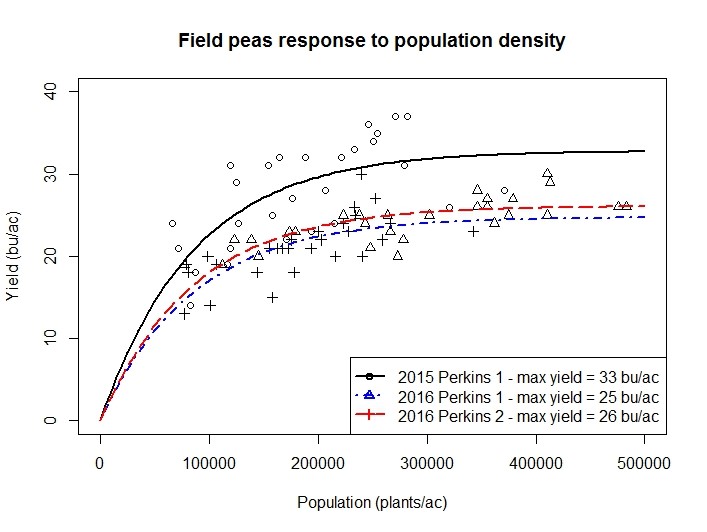 Graph of field pea population