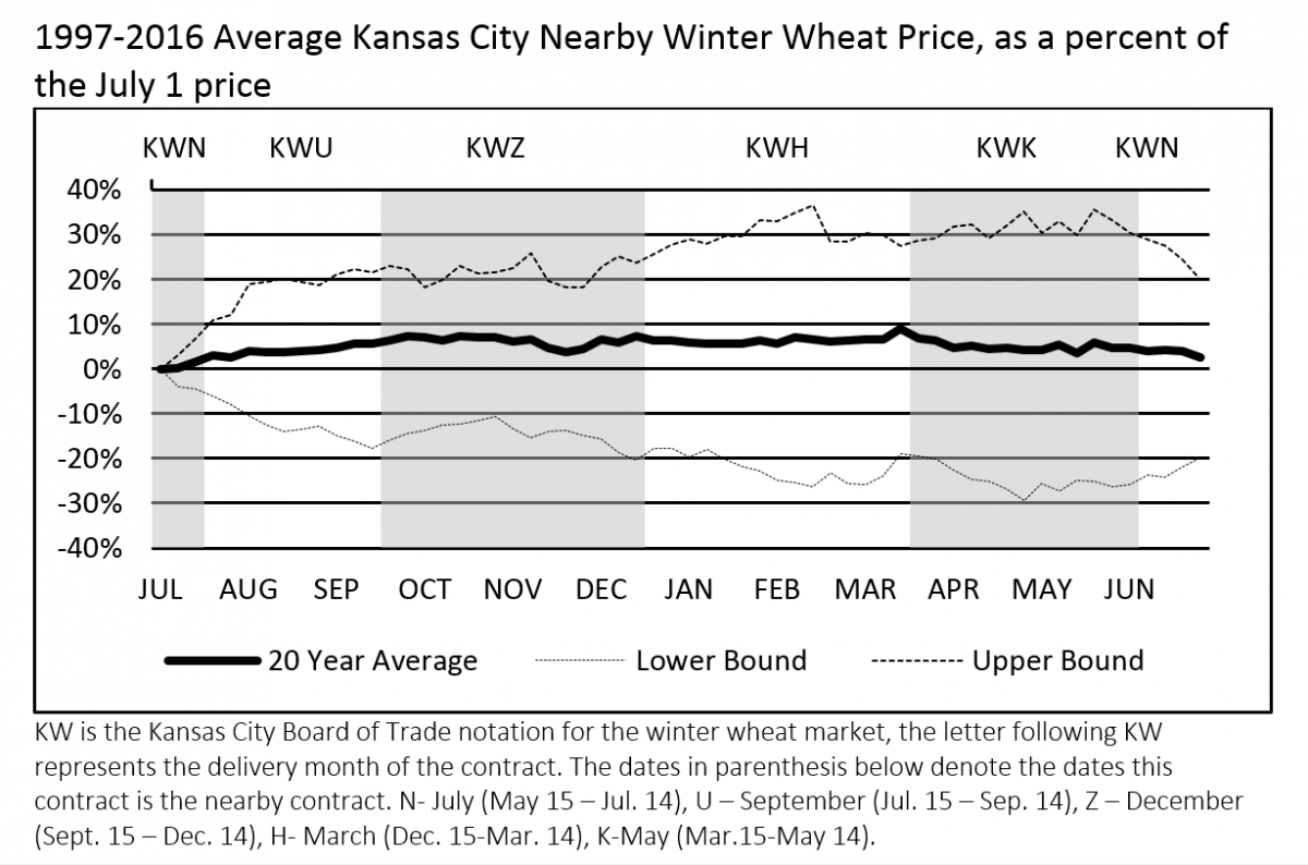Chart of post-harvest wheat markets