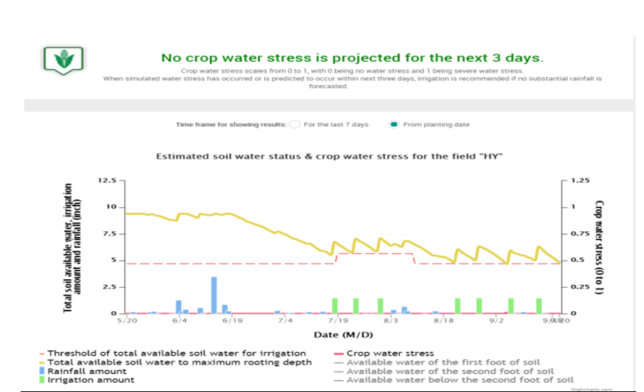 CornSoyWater sample data graph
