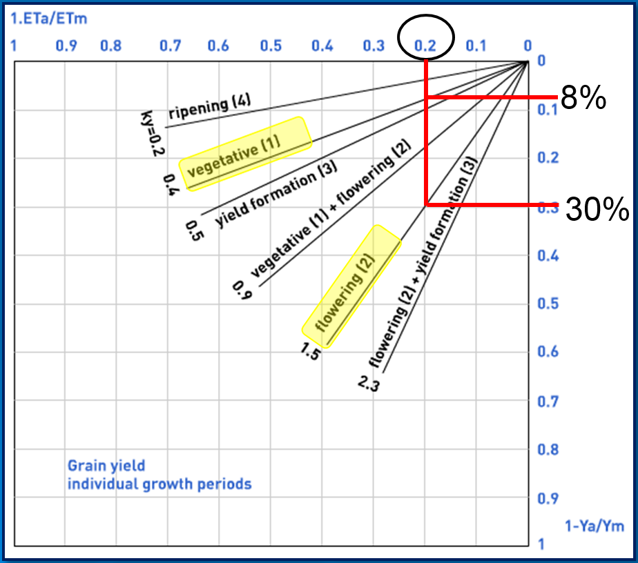 Chart showing effect on yield of various ET levels