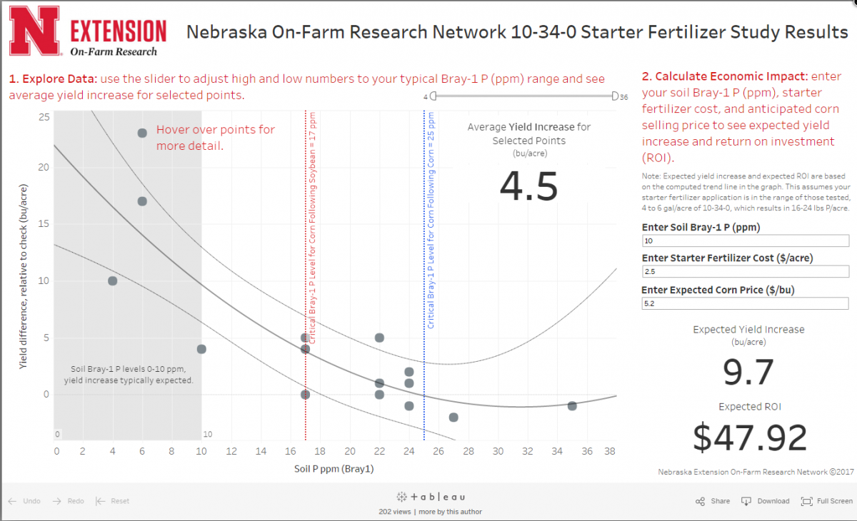 Interactive infographic on starter fertilizers